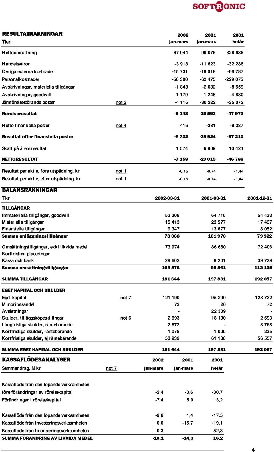 finansiella poster not 4 416-331 -9 237 Resultat efter finansiella poster -8 732-26 924-57 210 Skatt på årets resultat 1 574 6 909 10 424 NETTORESULTAT -7 158-20 015-46 786 Resultat per aktie, före
