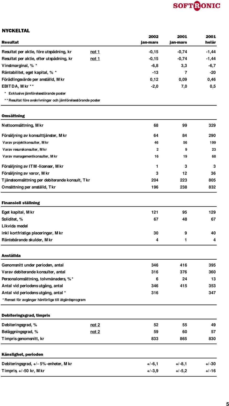 jämförelsestörande poster Omsättning Nettoomsättning, Mkr 68 99 329 Försäljning av konsulttjänster, Mkr 64 84 290 Varav projektkonsulter, Mkr 46 56 199 Varav resurskonsulter, Mkr 2 9 23 Varav