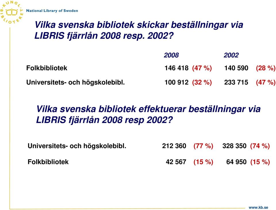 100 912 (32 %) 233 715 (47 %) Vilka svenska bibliotek effektuerar beställningar via LIBRIS