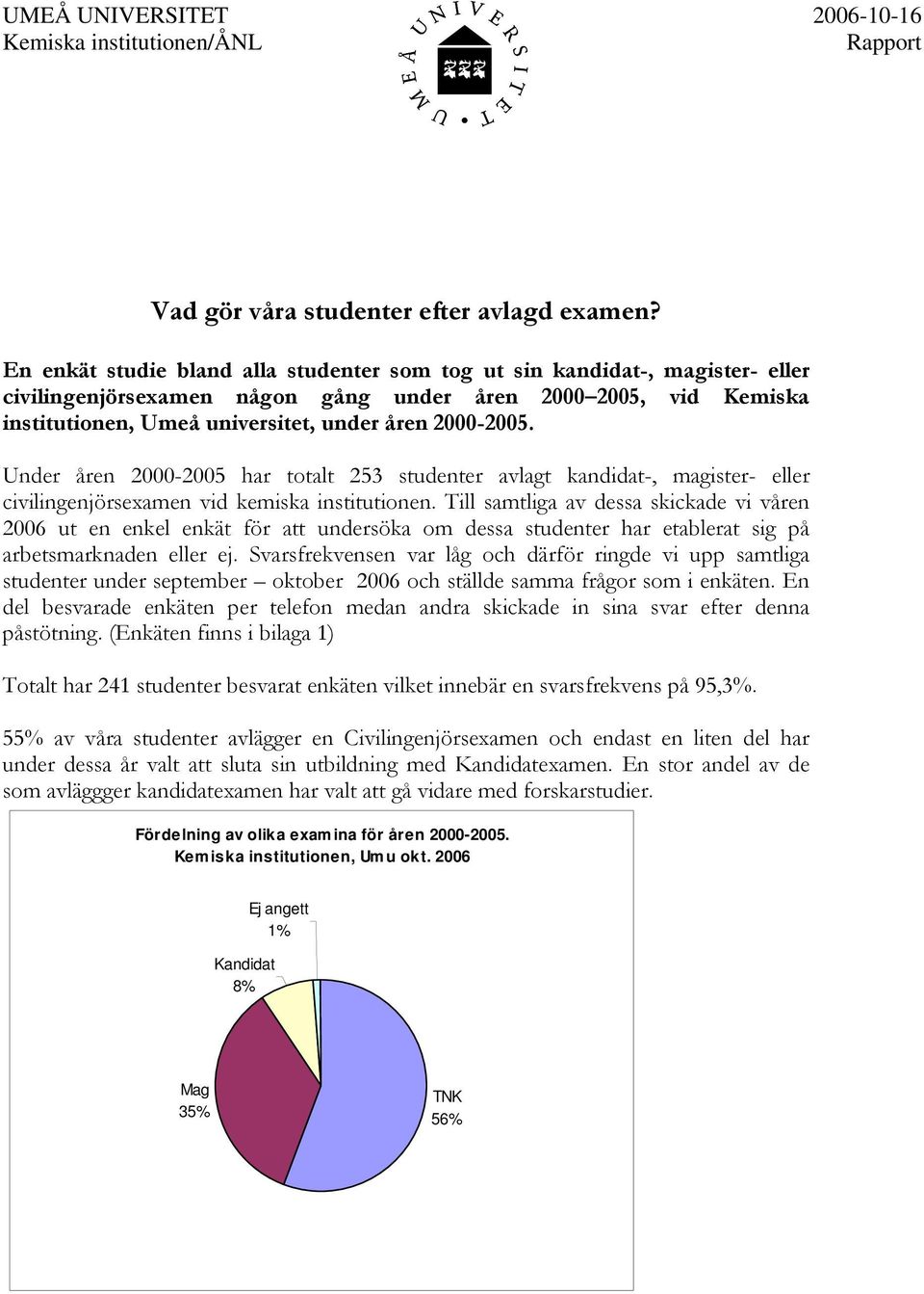 Under åren 2000-2005 har totalt 253 studenter avlagt kandidat-, magister- eller civilingenjörsexamen vid kemiska institutionen.