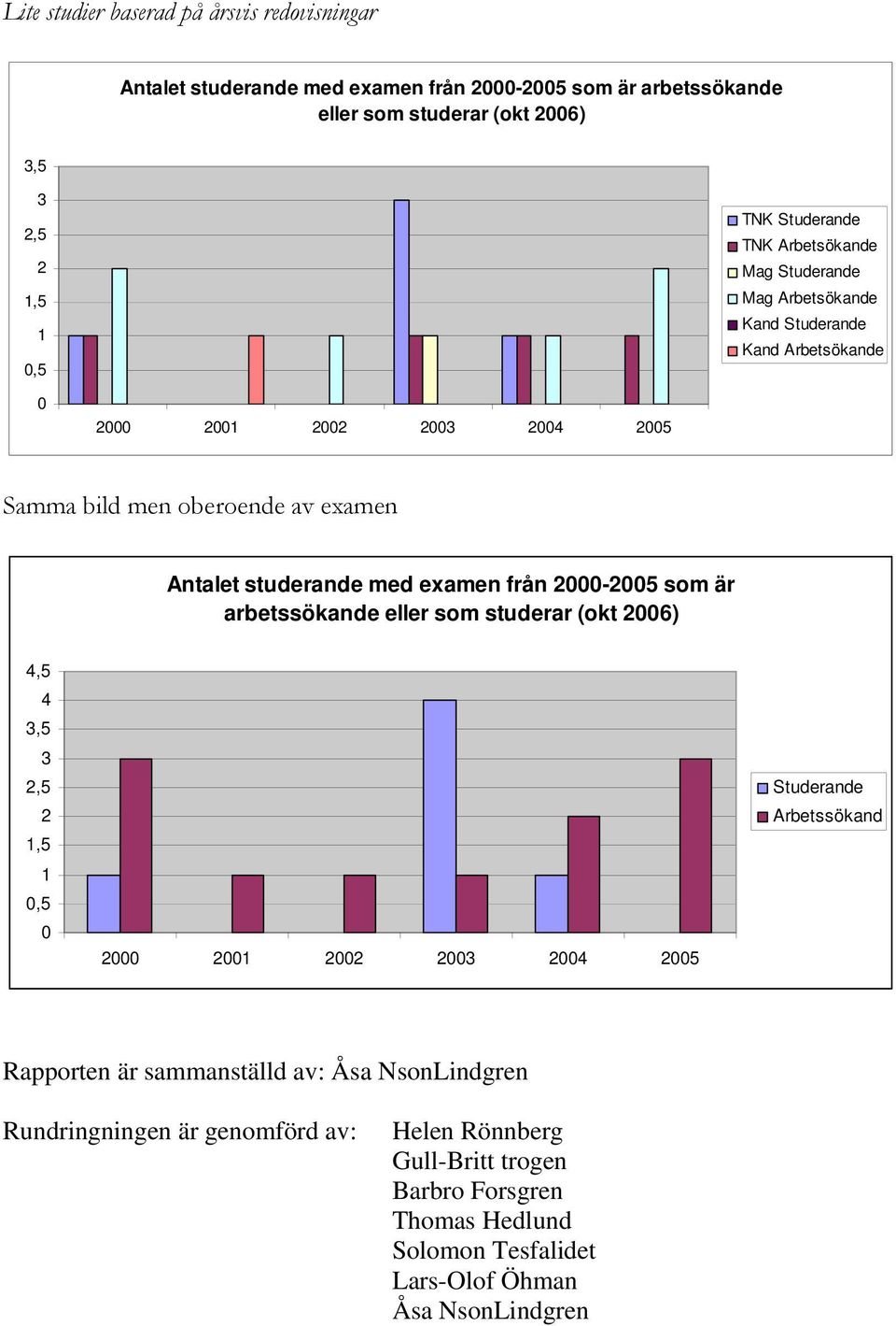 studerande med examen från 2000-2005 som är arbetssökande eller som studerar (okt 2006) 4,5 4 3,5 3 2,5 2 1,5 1 0,5 0 2000 2001 2002 2003 2004 2005 Studerande Arbetssökand