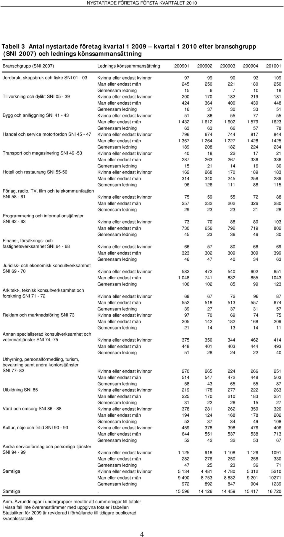 05-39 Kvinna eller endast kvinnor 200 170 182 219 181 Man eller endast män 424 364 400 439 448 Gemensam ledning 16 37 30 33 51 Bygg och anläggning SNI 41-43 Kvinna eller endast kvinnor 51 86 55 77 55