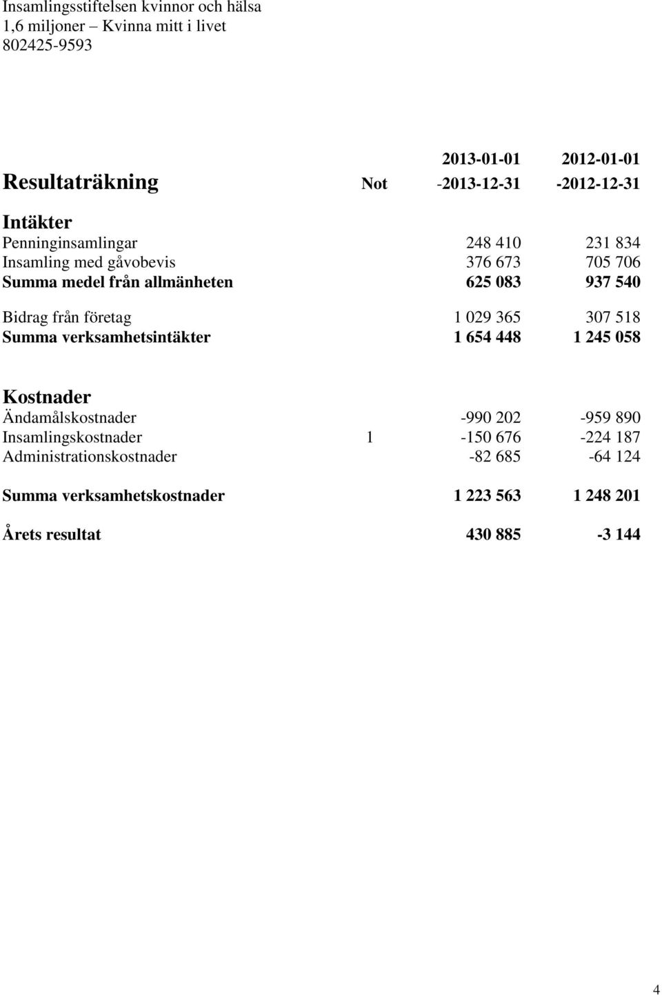 verksamhetsintäkter 1 654 448 1 245 058 Kostnader Ändamålskostnader -990 202-959 890 Insamlingskostnader 1-150 676-224