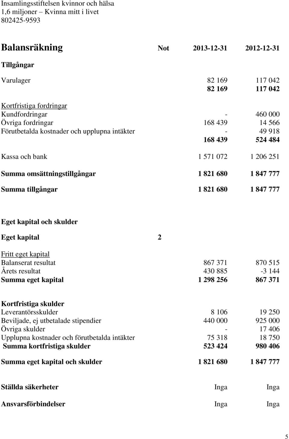 kapital 2 Fritt eget kapital Balanserat resultat 867 371 870 515 Årets resultat 430 885-3 144 Summa eget kapital 1 298 256 867 371 Kortfristiga skulder Leverantörsskulder 8 106 19 250 Beviljade, ej