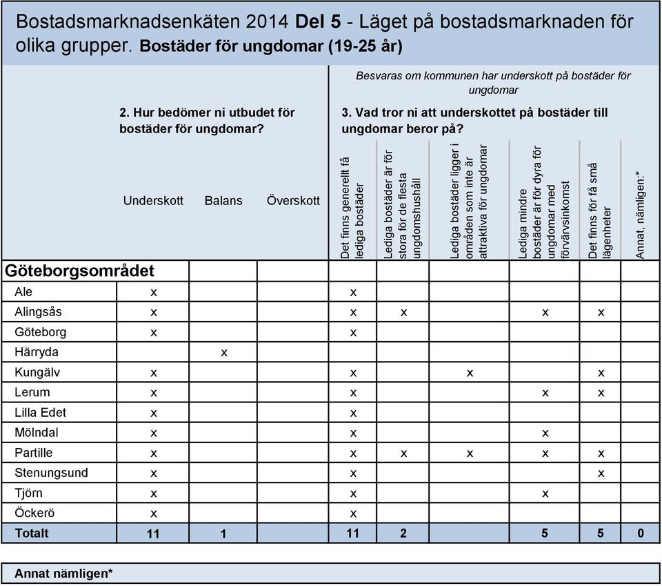 för olika grupper. Bostäder för ungdomar (19-25 år) Besvaras om kommunen har underskott på bostäder för ungdomar 2. Hur bedömer ni utbudet för bostäder för ungdomar? 3.