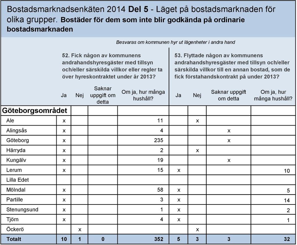 Fick någon av kommunens andrahandshyresgäster med tillsyn och/eller särskilda villkor eller regler ta över hyreskontraktet under år 2013? 53.