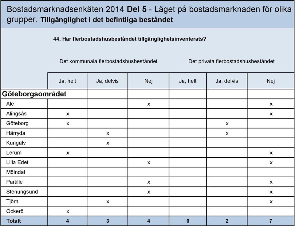 Har flerbostadshusbeståndet tillgänglighetsinventerats?