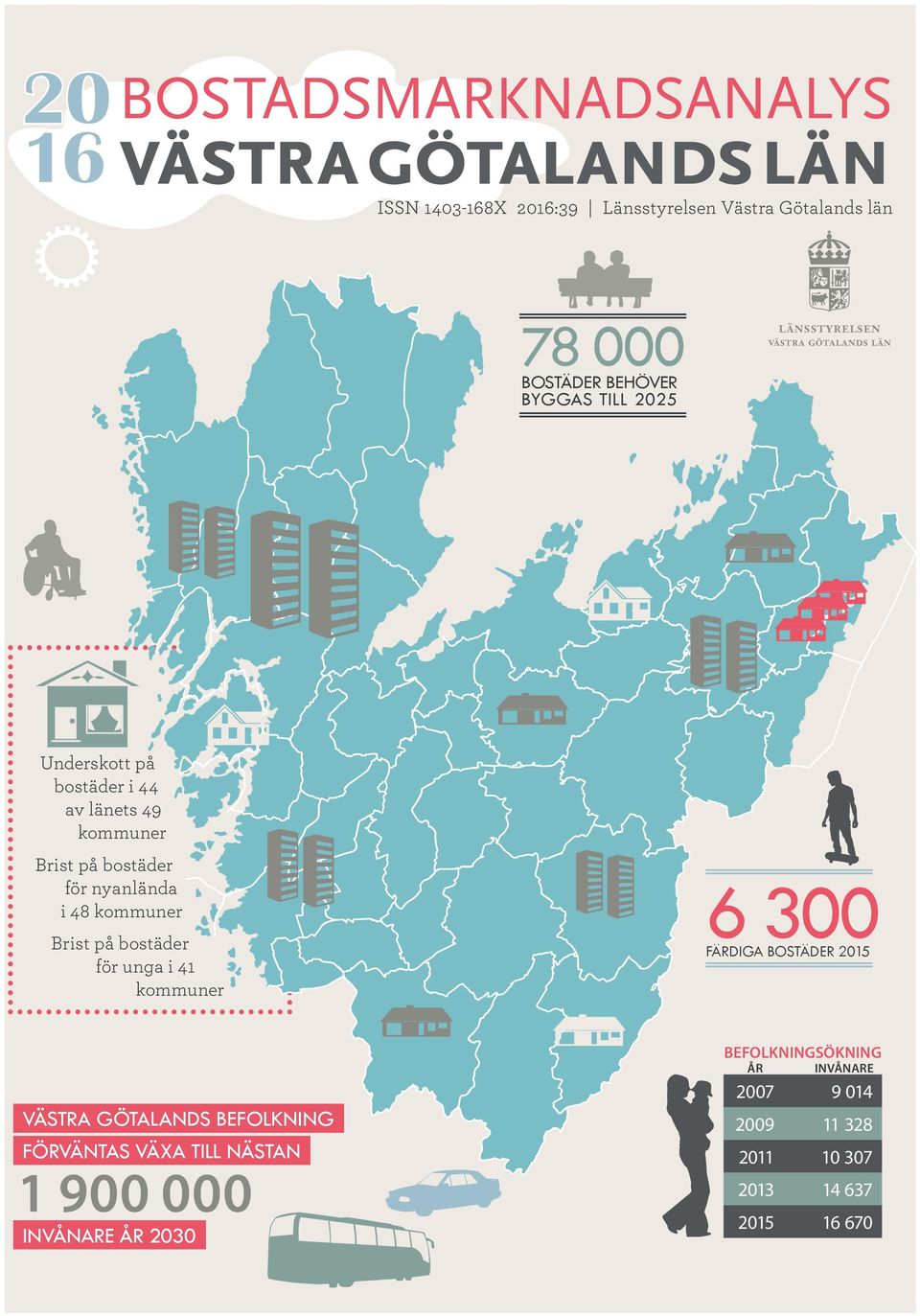 kommuner Brist på bostäder för unga i 41 kommuner 6 300 FÄRDIGA BOSTÄDER 2015 VÄSTRA GÖTALANDS BEFOLKNING FÖRVÄNTAS