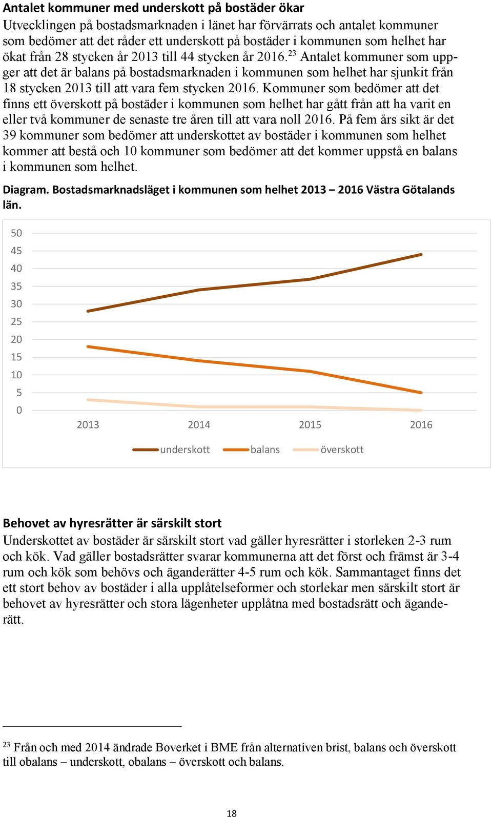 23 Antalet kommuner som uppger att det är balans på bostadsmarknaden i kommunen som helhet har sjunkit från 18 stycken 2013 till att vara fem stycken 2016.