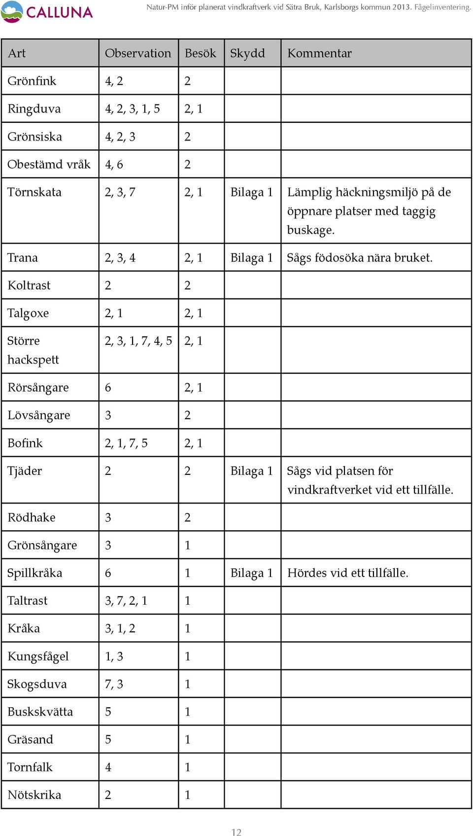 Koltrast 2 2 Talgoxe 2, 1 2, 1 Större hackspett 2, 3, 1, 7, 4, 5 2, 1 Rörsångare 6 2, 1 Lövsångare 3 2 Bofink 2, 1, 7, 5 2, 1 Tjäder 2 2 Bilaga 1 Sågs vid platsen för