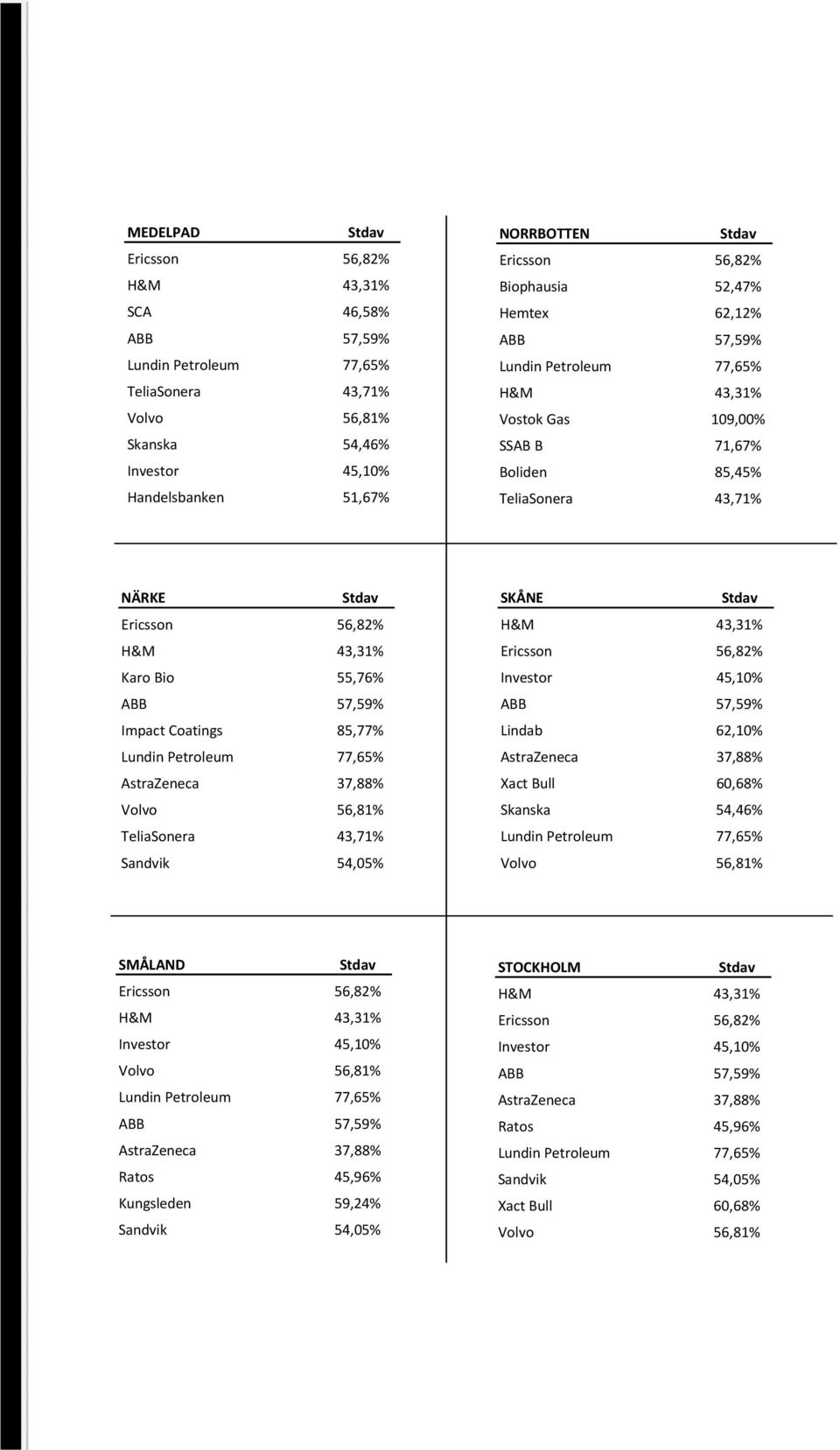 85,45% NÄRKE Karo Bio 55,76% Impact Coatings 85,77% SKÅNE Lindab 62,10%