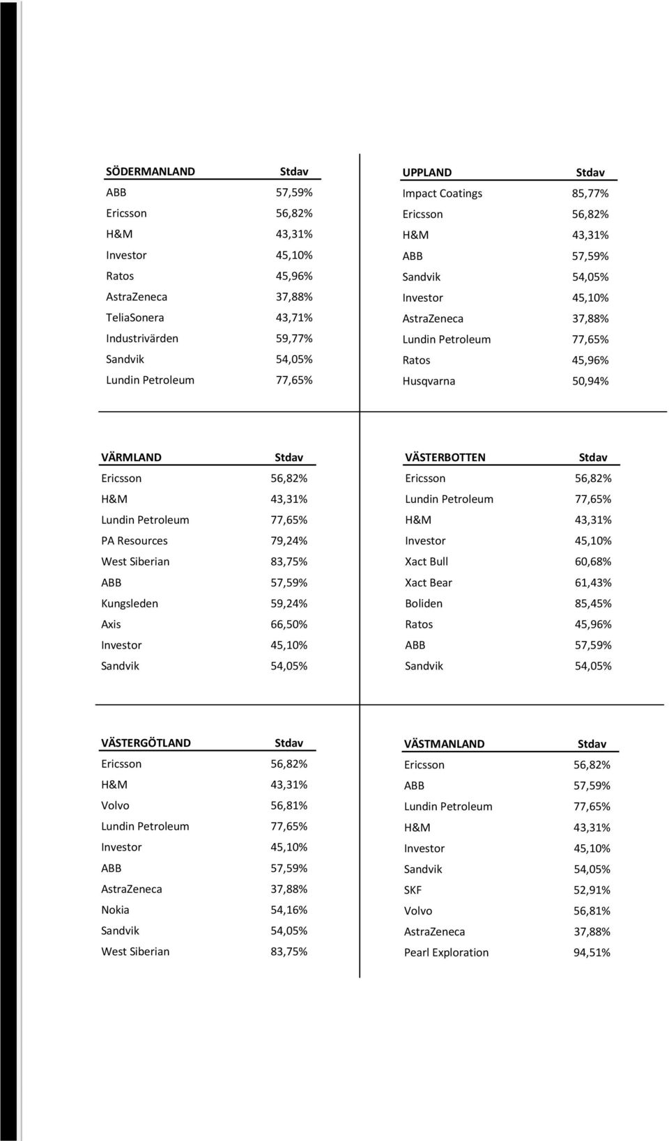 66,50% VÄSTERBOTTEN Xact Bull 60,68% Xact Bear 61,43% Boliden 85,45%