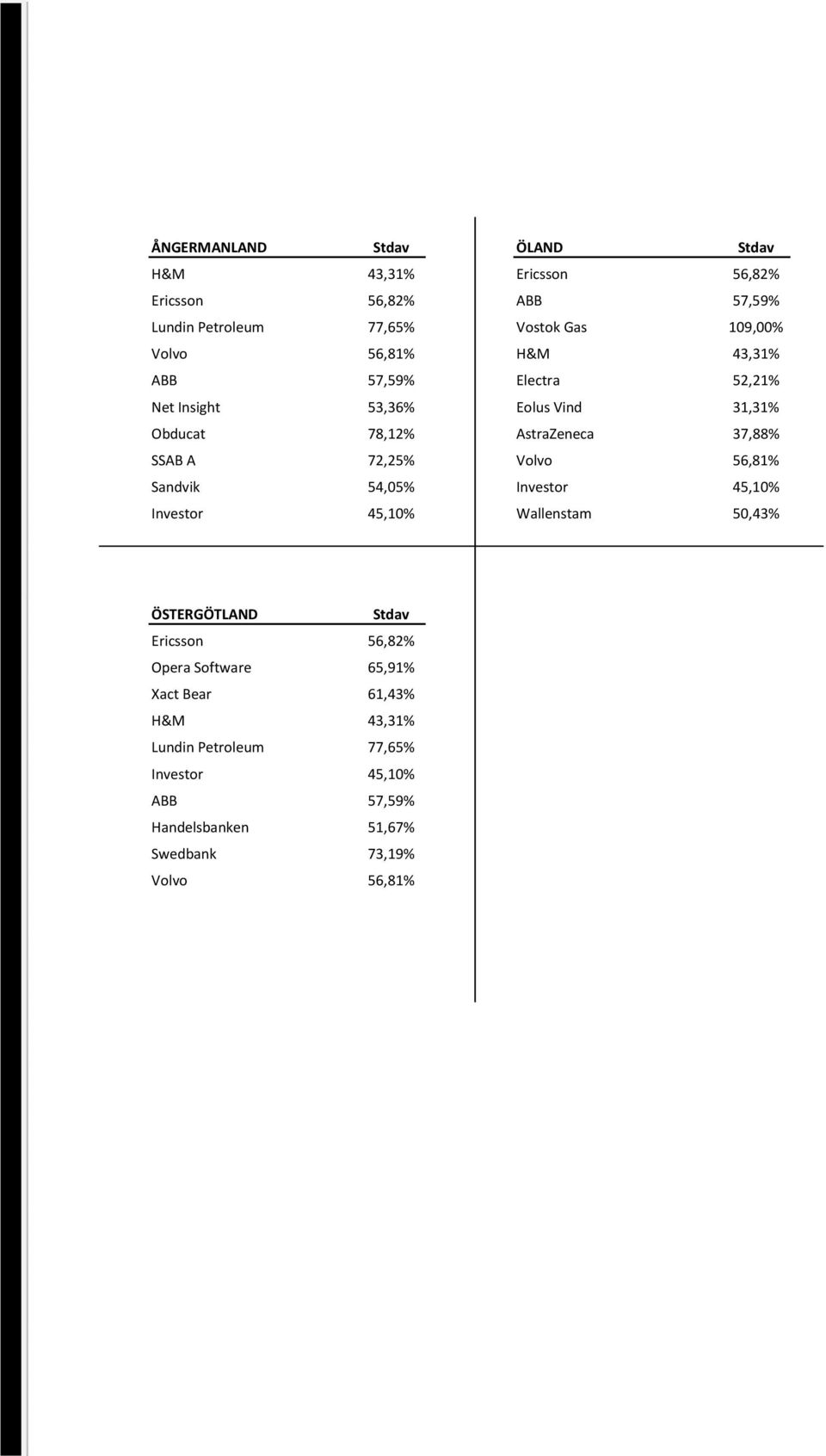 Vind 31,31% Wallenstam 50,43% ÖSTERGÖTLAND Opera