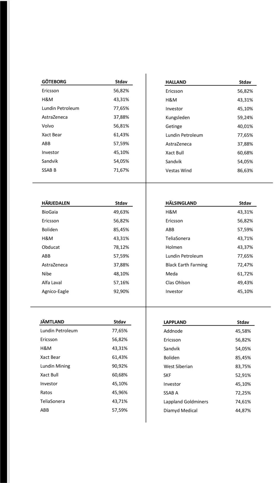 43,37% Black Earth Farming 72,47% Meda 61,72% Clas Ohlson 49,43% JÄMTLAND Xact Bear 61,43% Lundin Mining 90,92% Xact Bull