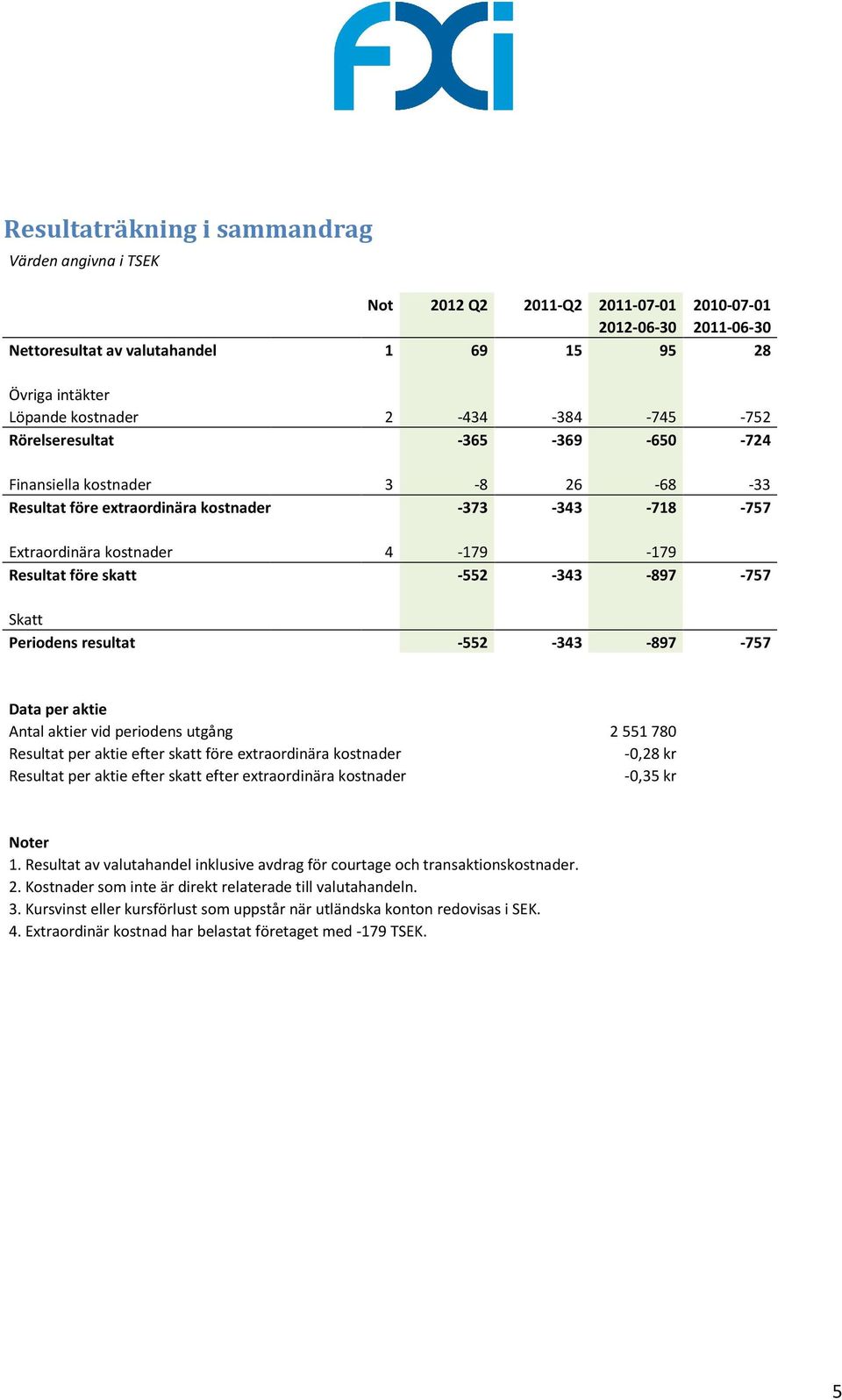 resultat 4-179 -179-552 -343-897 -552-343 -897 Data per aktie Antal aktier vid periodens utgång Resultat per aktie efter skatt före extraordinära kostnader Resultat per aktie efter skatt efter