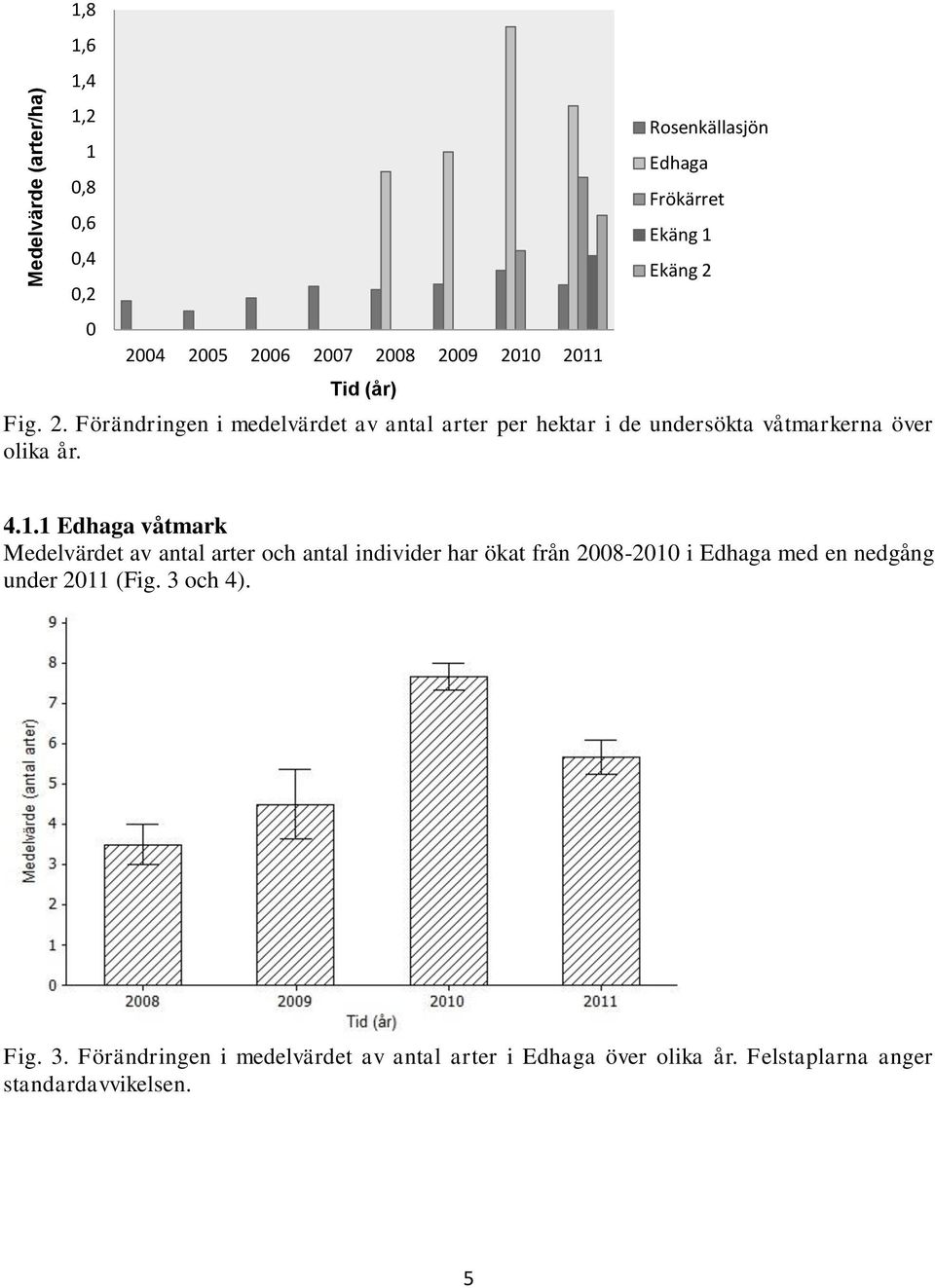 4.1.1 Edhaga våtmark Medelvärdet av antal arter och antal individer har ökat från 2008-2010 i Edhaga med en nedgång under 2011