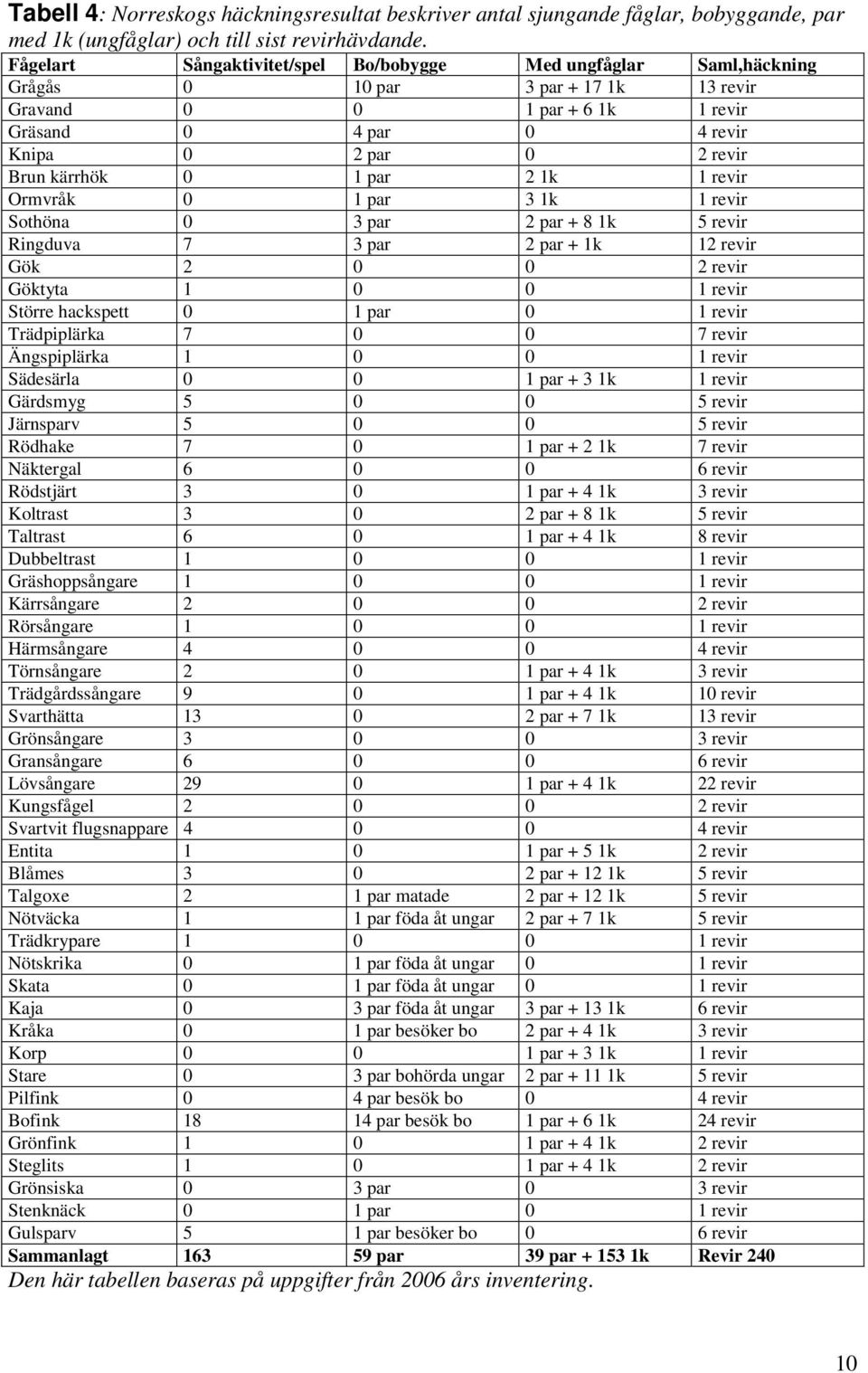 3 1k Sothöna 0 3 par 2 par + 8 1k 5 revir Ringduva 7 3 par 2 par + 1k 1 Gök 2 0 0 Göktyta 1 0 0 Större hackspett 0 1 par 0 Trädpiplärka 7 0 0 7 revir Ängspiplärka 1 0 0 Sädesärla 0 0 1 par + 3 1k