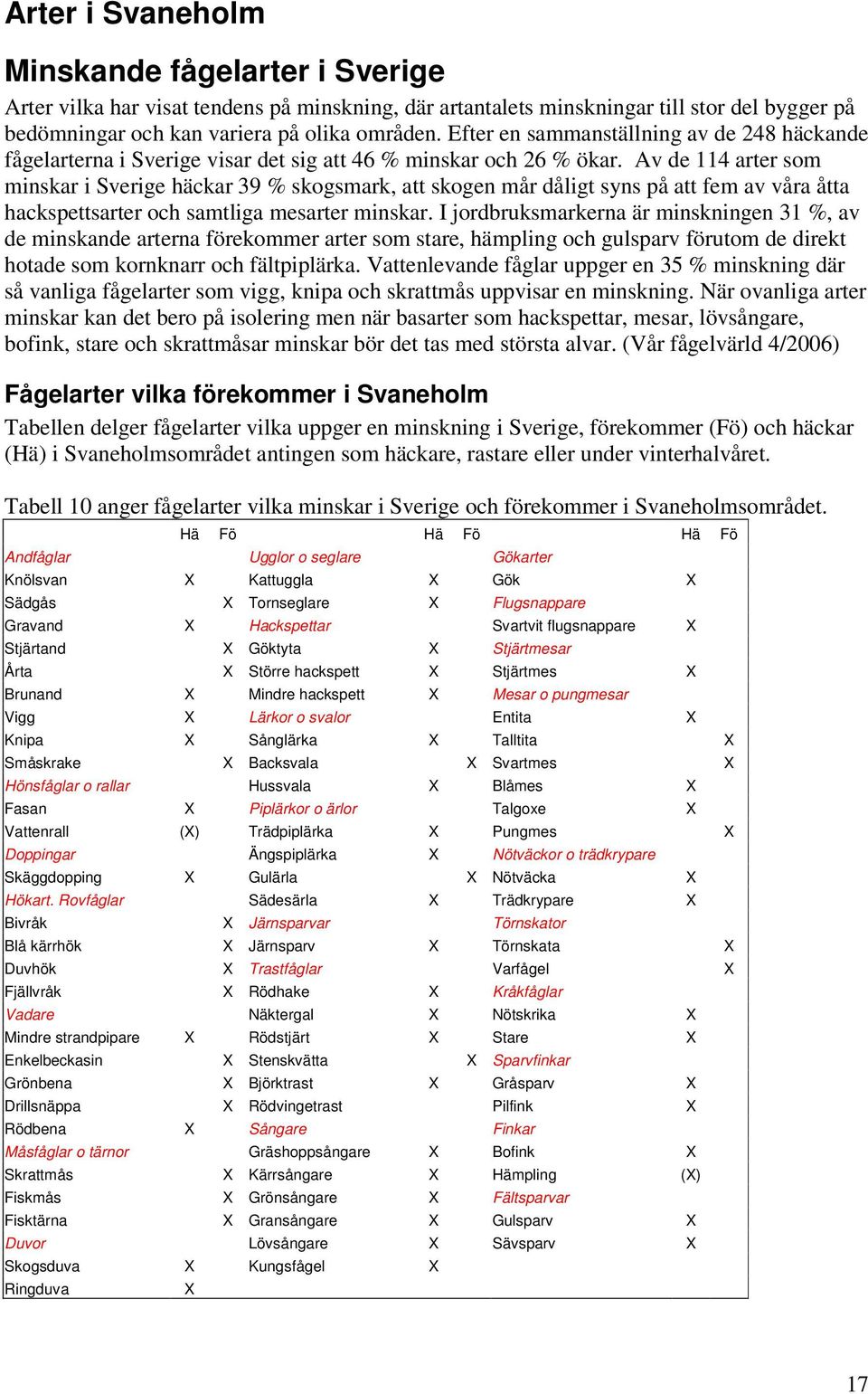 Av de 114 arter som minskar i Sverige häckar 39 % skogsmark, att skogen mår dåligt syns på att fem av våra åtta hackspettsarter och samtliga mesarter minskar.