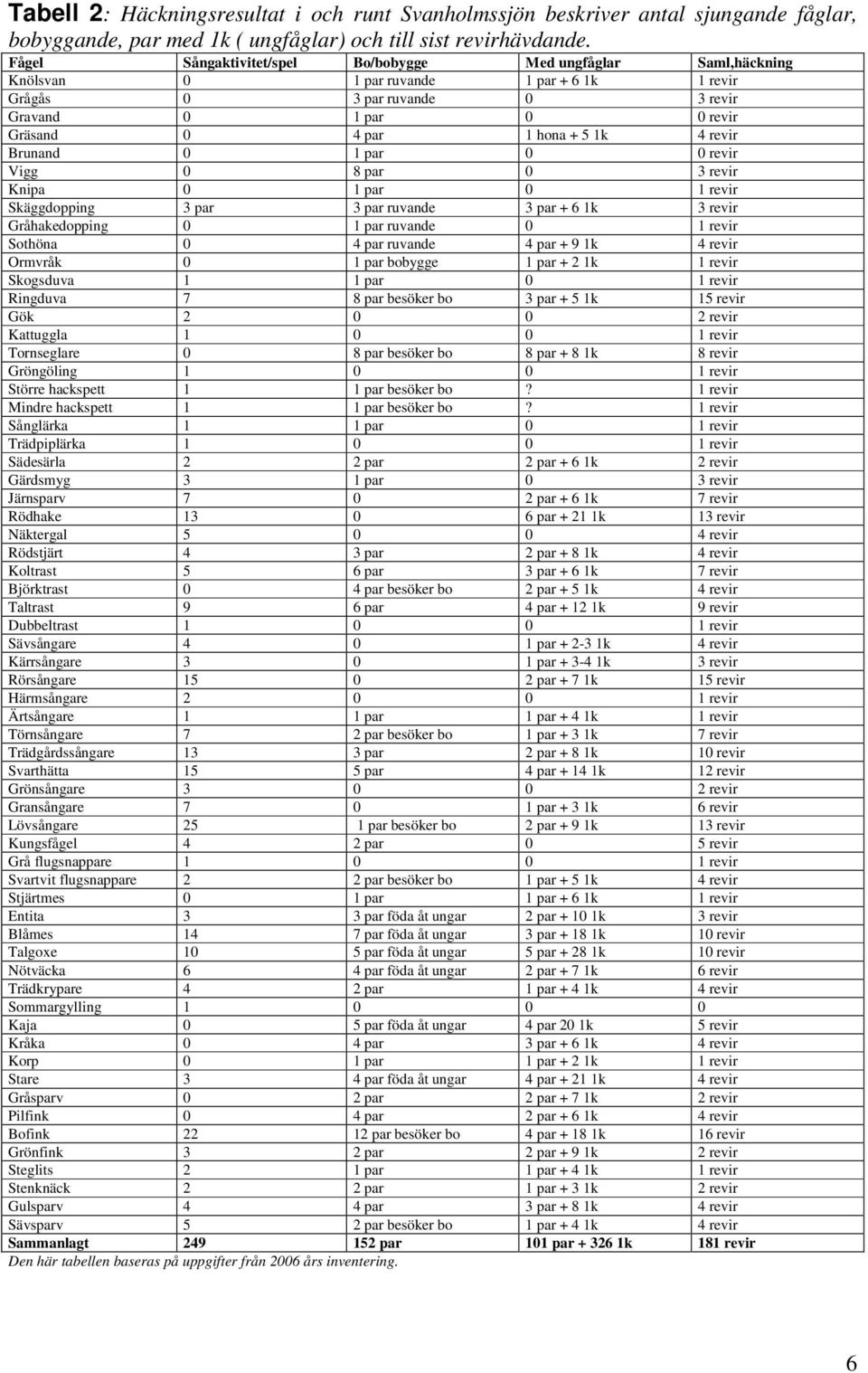 0 0 revir Vigg 0 8 par 0 Knipa 0 1 par 0 Skäggdopping 3 par 3 par ruvande 3 par + 6 1k Gråhakedopping 0 1 par ruvande 0 Sothöna 0 4 par ruvande 4 par + 9 1k Ormvråk 0 1 par bobygge 1 par + 2 1k