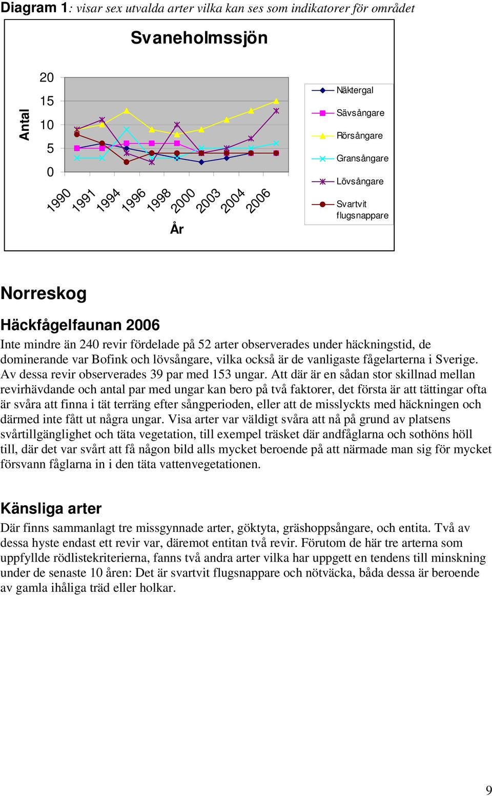 vilka också är de vanligaste fågelarterna i Sverige. Av dessa revir observerades 39 par med 153 ungar.