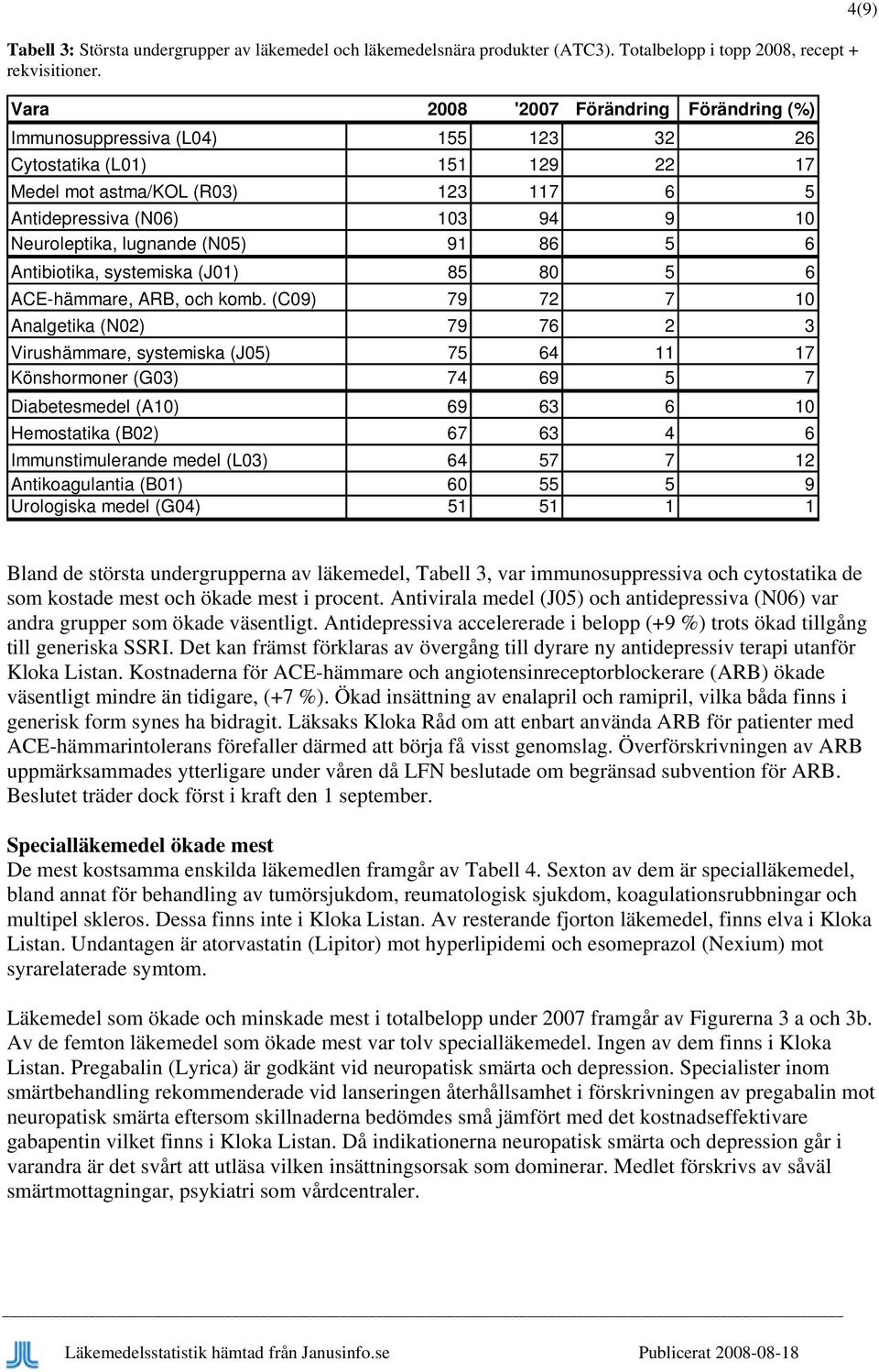 lugnande (N05) 91 86 5 6 Antibiotika, systemiska (J01) 85 80 5 6 ACE-hämmare, ARB, och komb.