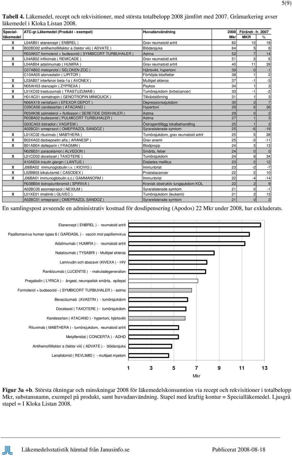 2007 läkemedel MKR % X L04AB01 etanercept ( ENBREL ) Grav reumatoid artrit 82 13 18 X B02BD02 antihemofilifaktor a (faktor viii) ( ADVATE ) Blödarsjuka 64 5 8 R03AK07 formoterol + budesonid (