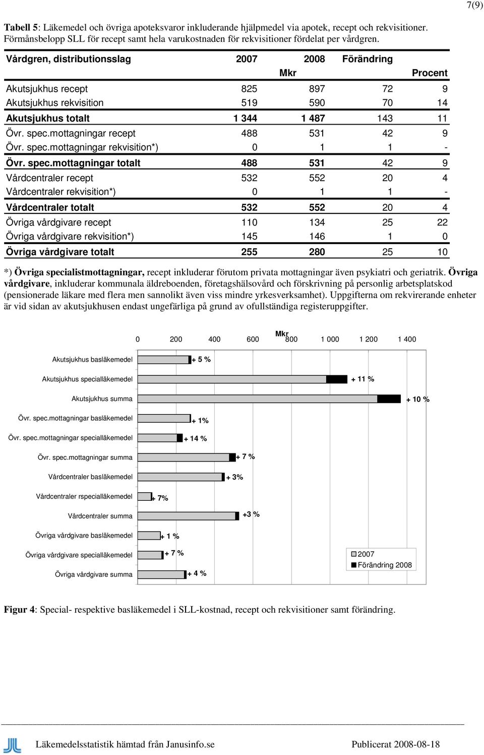 Vårdgren, distributionsslag 2007 2008 Förändring Procent Akutsjukhus recept 825 897 72 9 Akutsjukhus rekvisition 519 590 70 14 Akutsjukhus totalt 1 344 1 487 143 11 Övr. spec.
