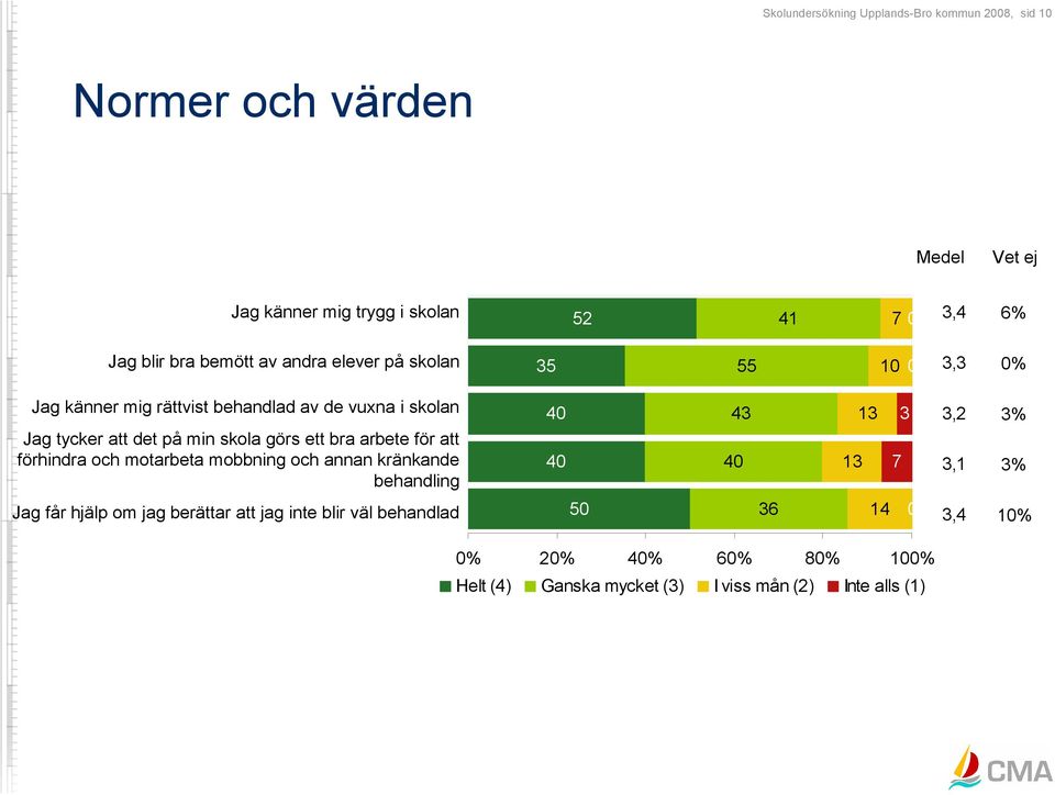 skola görs ett bra arbete för att förhindra och motarbeta mobbning och annan kränkande behandling 40 40 43 40 13 13 3 7 3,2 3,1 3% 3% Jag