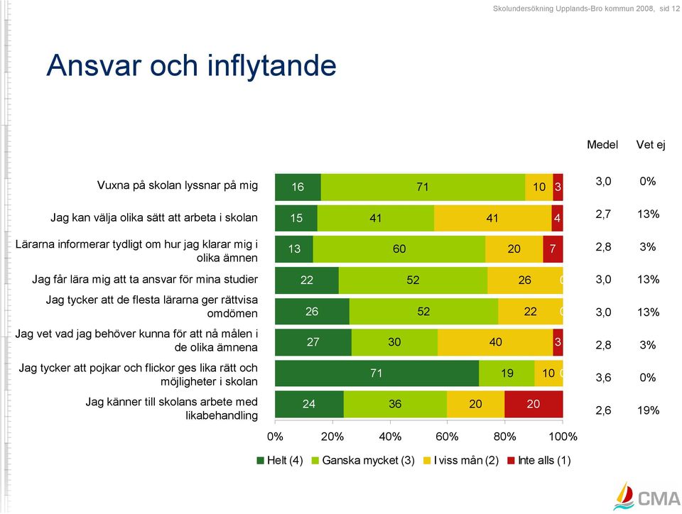 de flesta lärarna ger rättvisa omdömen 26 52 22 0 3,0 13% Jag vet vad jag behöver kunna för att nå målen i de olika ämnena 27 30 40 3 2,8 3% Jag tycker att pojkar och flickor ges