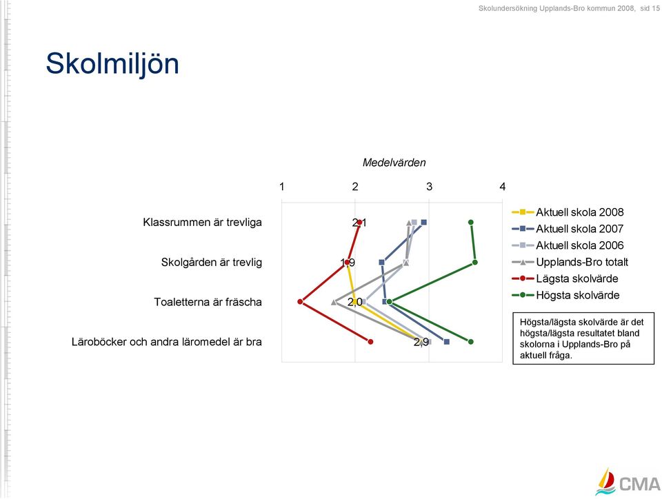 Aktuell skola 2008 Aktuell skola 2007 Aktuell skola 2006 Upplands-Bro totalt Lägsta skolvärde Högsta