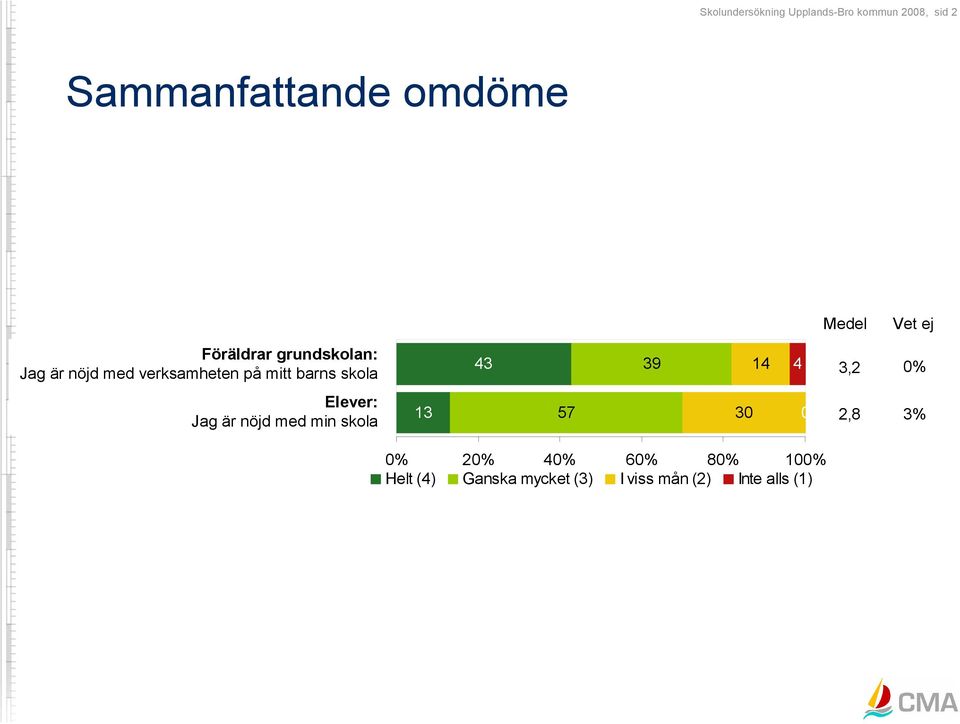 barns skola 43 39 14 4 3,2 Elever: Jag är nöjd med min skola 13 57 30 0
