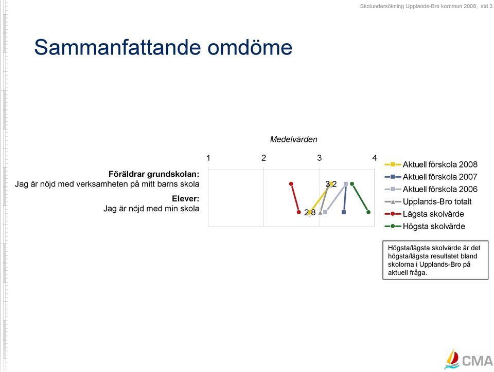 förskola 2008 Aktuell förskola 2007 Aktuell förskola 2006 Upplands-Bro totalt Lägsta skolvärde Högsta