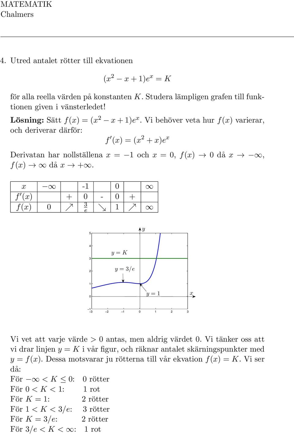 x - 0 f (x) + 0-0 + f(x) 0 e 5 y 4 2 y = K y = /e 0 y = x 2 0 2 Vi vet att varje värde > 0 antas, men aldrig värdet 0.