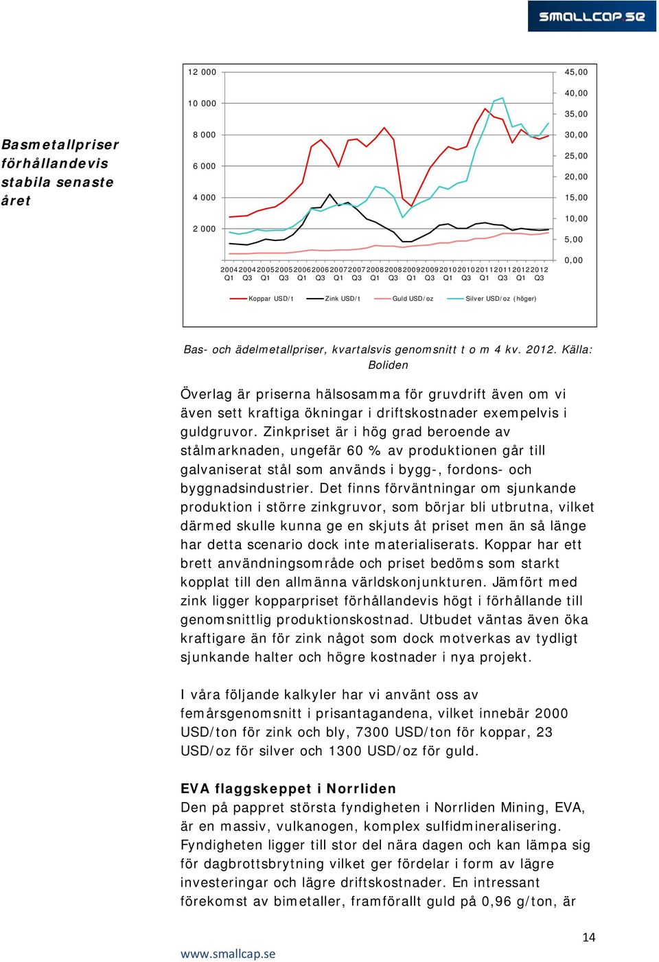 ädelmetallpriser, kvartalsvis genomsnitt t o m 4 kv. 2012. Källa: Boliden Överlag är priserna hälsosamma för gruvdrift även om vi även sett kraftiga ökningar i driftskostnader exempelvis i guldgruvor.