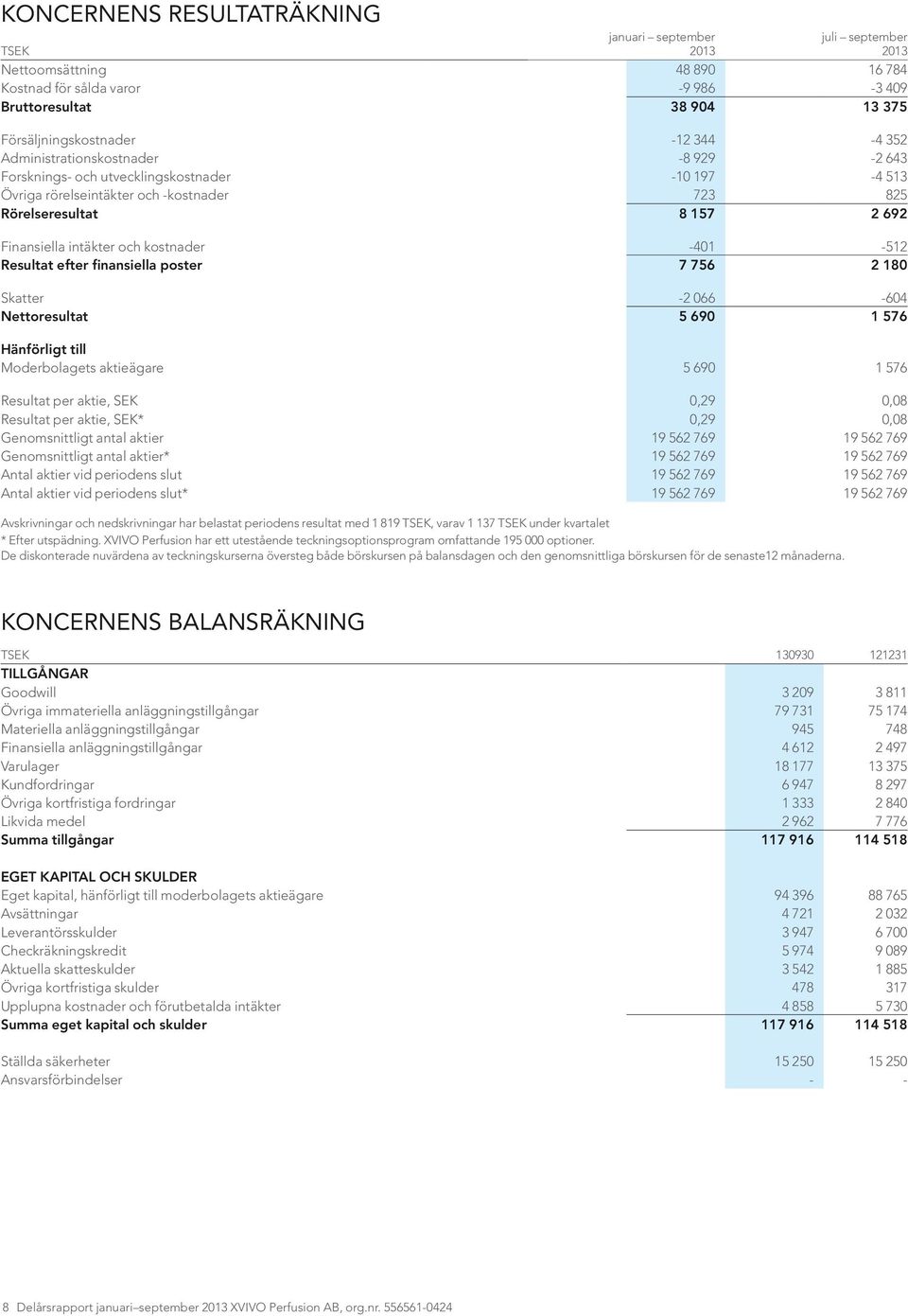 kostnader -401-512 Resultat efter finansiella poster 7 756 2 180 Skatter -2 066-604 Nettoresultat 5 690 1 576 Hänförligt till Moderbolagets aktieägare 5 690 1 576 Resultat per aktie, SEK 0,29 0,08