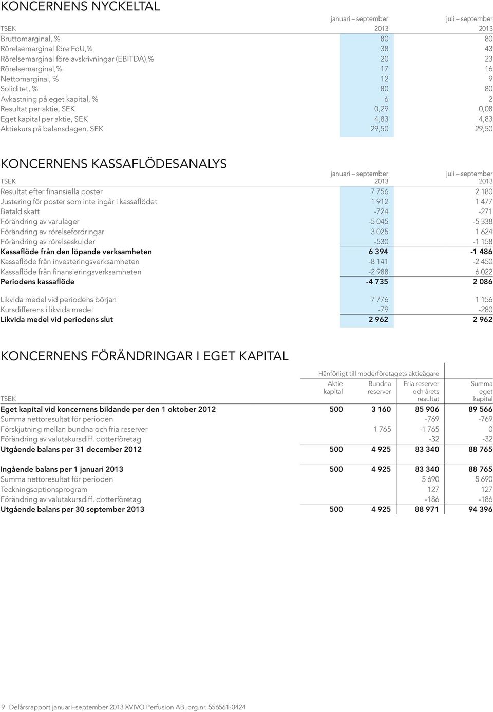 KONCERNENS KASSAFLÖDESANALYS januari september juli september TSEK 2013 2013 Resultat efter finansiella poster 7 756 2 180 Justering för poster som inte ingår i kassaflödet 1 912 1 477 Betald skatt
