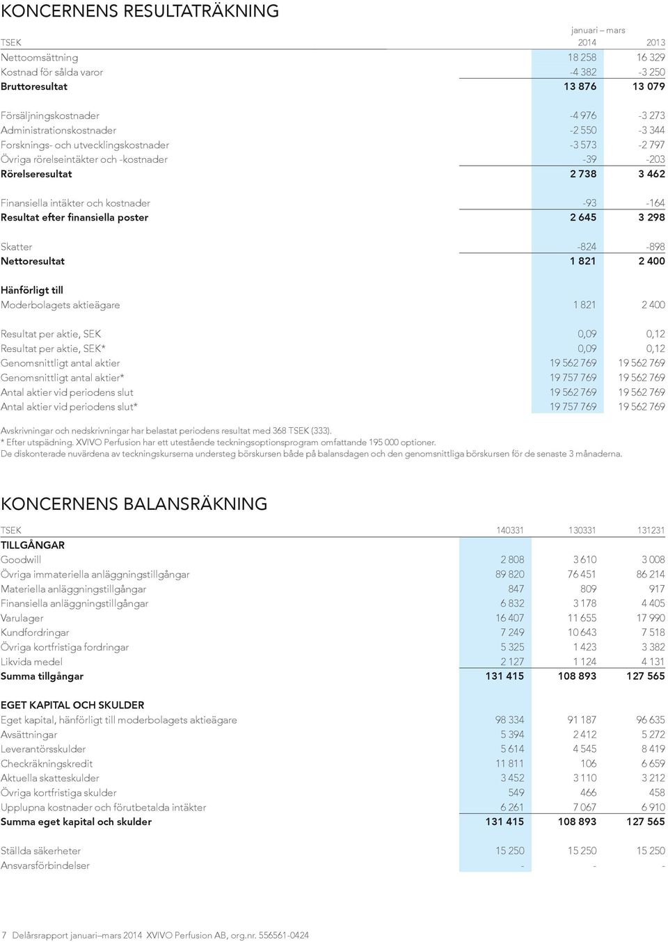 -93-164 Resultat efter finansiella poster 2 645 3 298 Skatter -824-898 Nettoresultat 1 821 2 400 Hänförligt till Moderbolagets aktieägare 1 821 2 400 Resultat per aktie, SEK 0,09 0,12 Resultat per