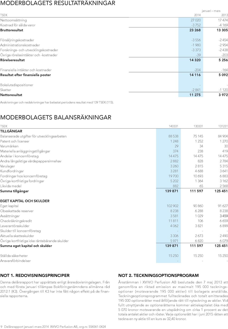 -204-164 Resultat efter finansiella poster 14 116 5 092 Bokslutsdispositioner - - Skatter -2 841-1 120 Nettoresultat 11 275 3 972 Avskrivningar och nedskrivningar har belastat periodens resultat med