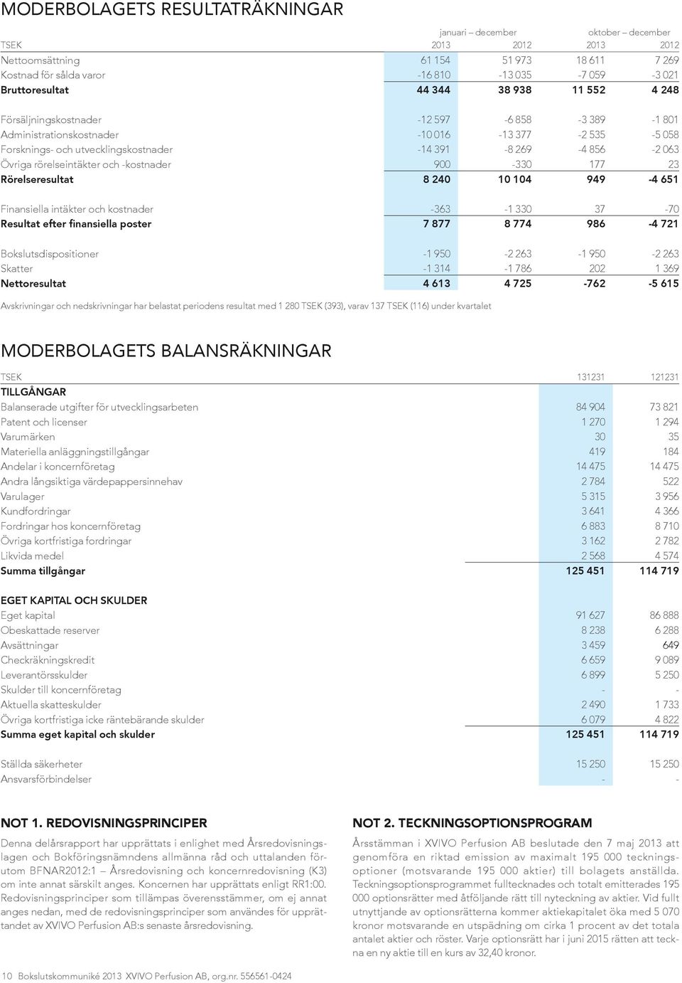 rörelseintäkter och -kostnader 900-330 177 23 Rörelseresultat 8 240 10 104 949-4 651 Finansiella intäkter och kostnader -363-1 330 37-70 Resultat efter finansiella poster 7 877 8 774 986-4 721
