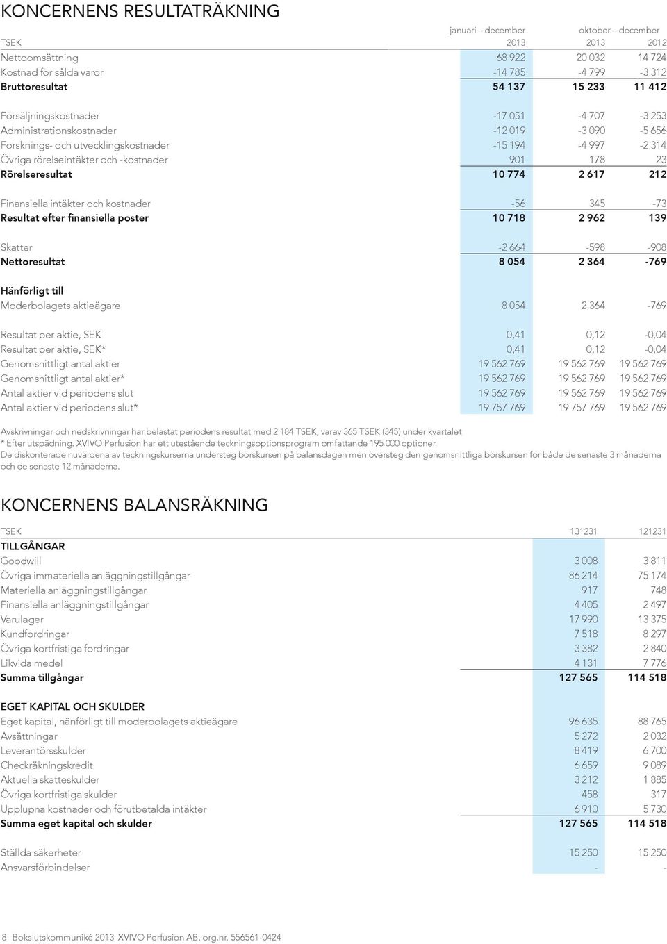 Rörelseresultat 10 774 2 617 212 Finansiella intäkter och kostnader -56 345-73 Resultat efter finansiella poster 10 718 2 962 139 Skatter -2 664-598 -908 Nettoresultat 8 054 2 364-769 Hänförligt till
