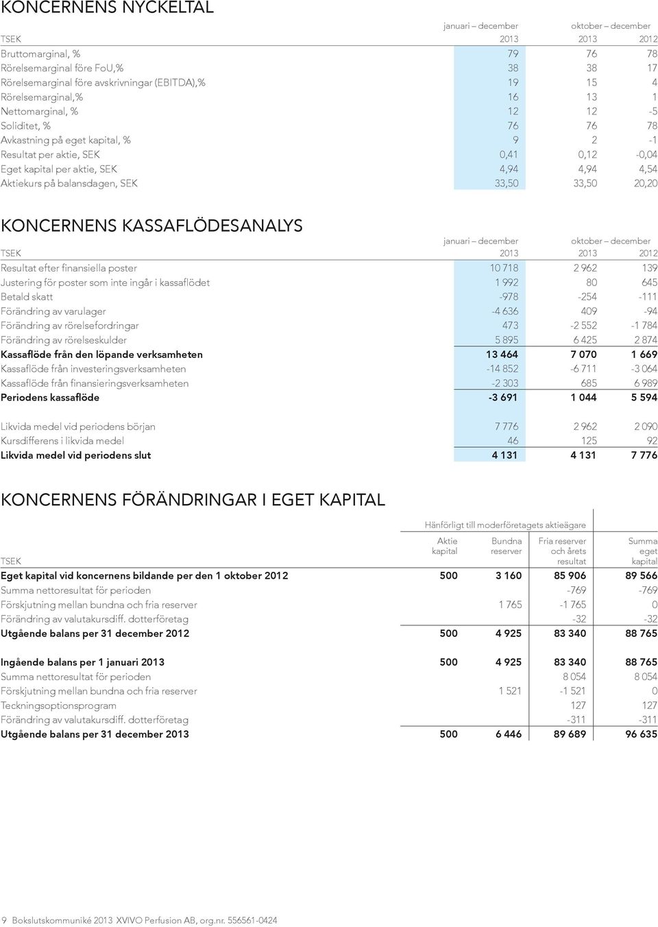 Aktiekurs på balansdagen, SEK 33,50 33,50 20,20 KONCERNENS KASSAFLÖDESANALYS januari december oktober december TSEK 2013 2013 2012 Resultat efter finansiella poster 10 718 2 962 139 Justering för