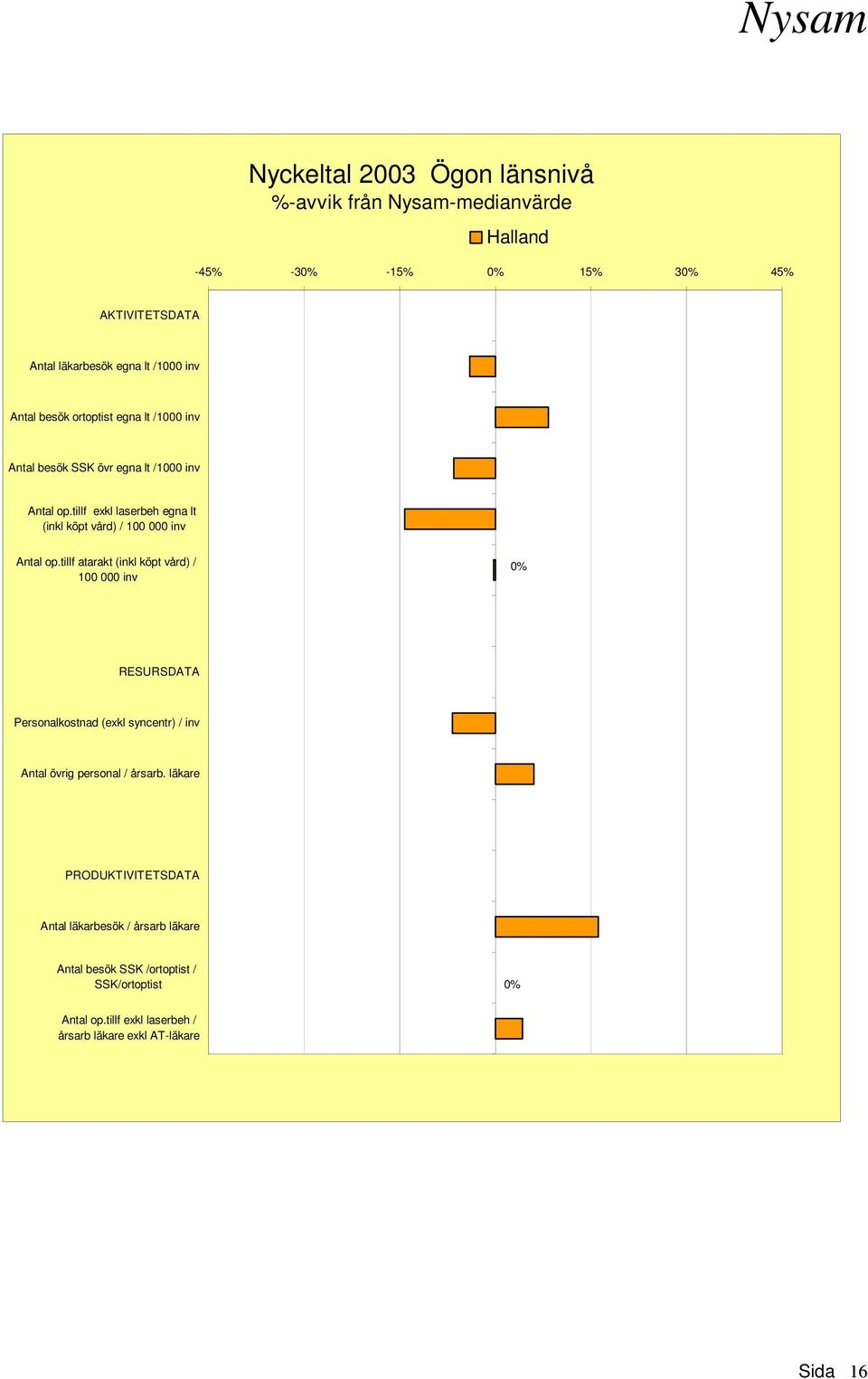 tillf atarakt (inkl köpt vård) / 100 000 inv 0% RESURSDATA Personalkostnad (exkl syncentr) / inv Antal övrig personal / årsarb.