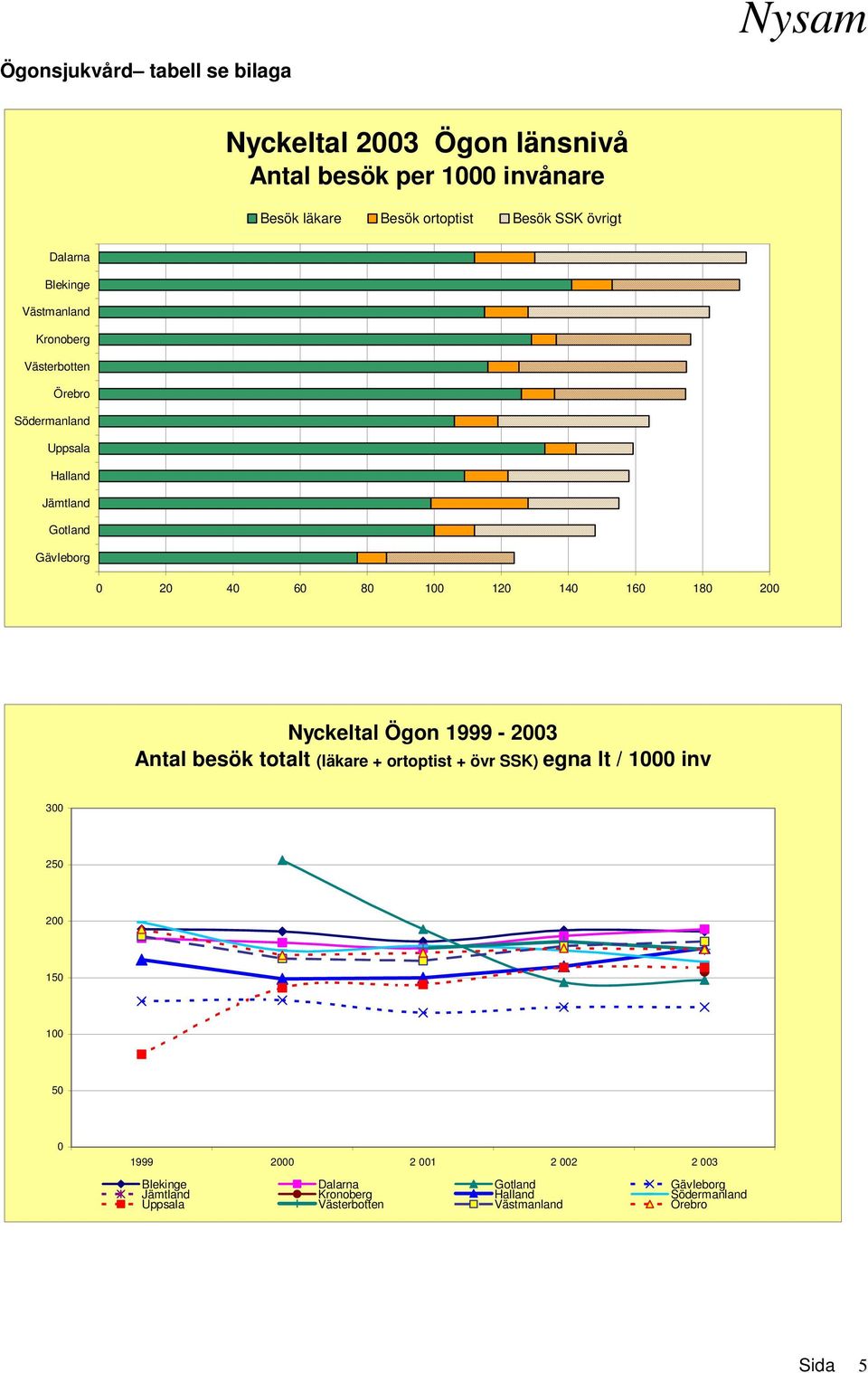 200 Nyckeltal Ögon 1999-2003 Antal besök totalt (läkare + ortoptist + övr SSK) egna lt / 1000 inv 300 250 200 150 100 50 0 1999