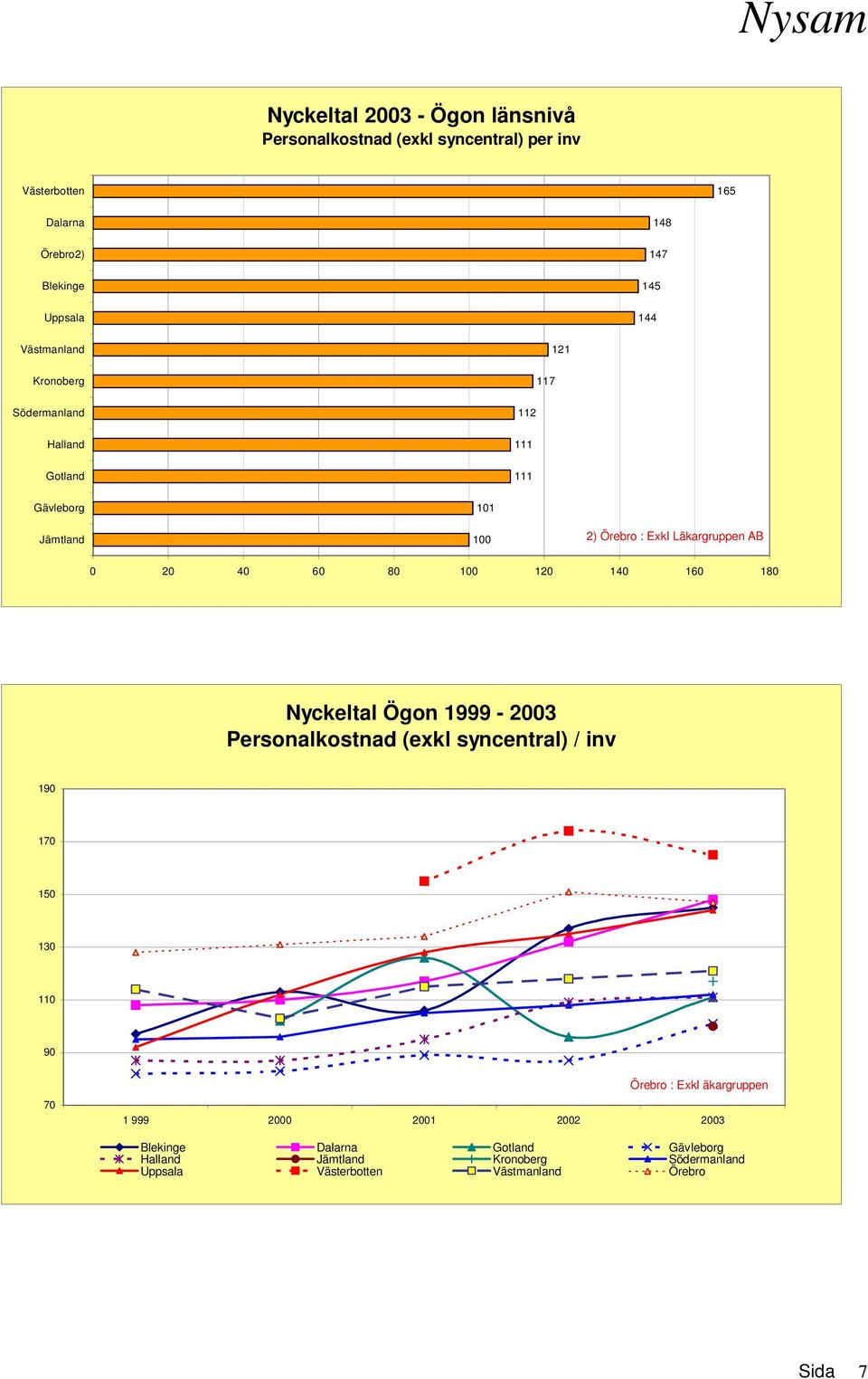 80 100 120 140 160 180 Nyckeltal Ögon 1999-2003 Personalkostnad (exkl syncentral) / inv 190 170 150 130 110 90 70 Örebro : Exkl äkargruppen 1