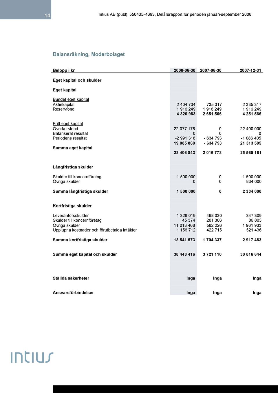 313 595 Summa eget kapital 23 406 843 2 016 773 25 565 161 Långfristiga skulder Skulder till koncernföretag 1 500 000 0 1 500 000 Övriga skulder 0 0 834 000 Summa långfristiga skulder 1 500 000 0 2