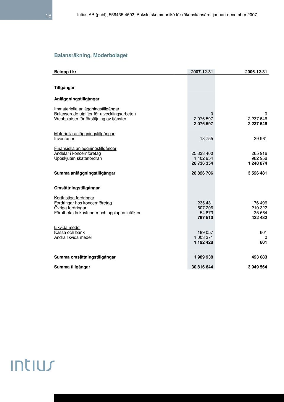 916 Uppskjuten skattefordran 1 402 954 982 958 26 736 354 1 248 874 Summa anläggningstillgångar 28 826 706 3 526 481 Omsättningstillgångar Kortfristiga fordringar Fordringar hos koncernföretag 235