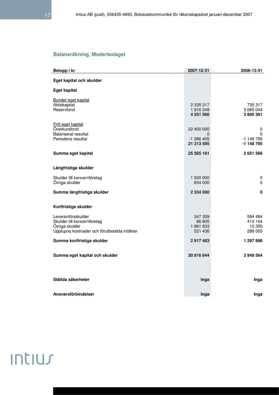 Skulder till koncernföretag 1 500 000 0 Övriga skulder 834 000 0 Summa långfristiga skulder 2 334 000 0 Kortfristiga skulder Leverantörsskulder 347 309 584 494 Skulder till koncernföretag 86 805 413