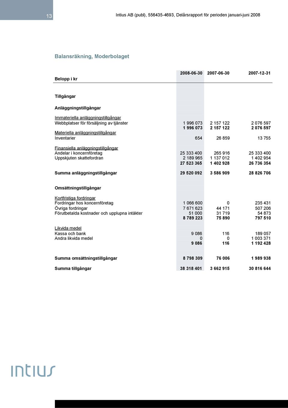 Uppskjuten skattefordran 2 189 965 1 137 012 1 402 954 27 523 365 1 402 928 26 736 354 Summa anläggningstillgångar 29 520 092 3 586 909 28 826 706 Omsättningstillgångar Kortfristiga fordringar