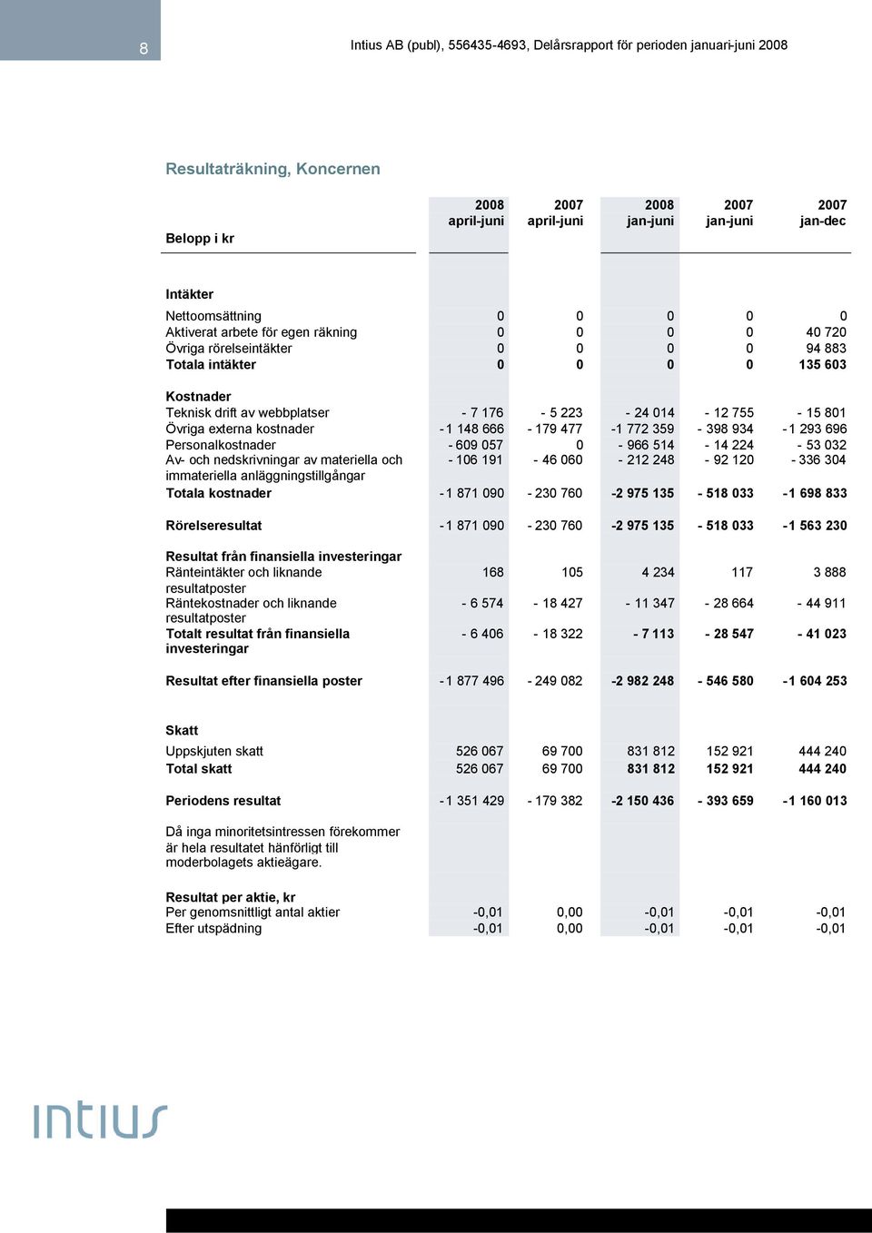 359-398 934-1 293 696 Personalkostnader - 609 057 0-966 514-14 224-53 032 Av- och nedskrivningar av materiella och - 106 191-46 060-212 248-92 120-336 304 immateriella anläggningstillgångar Totala