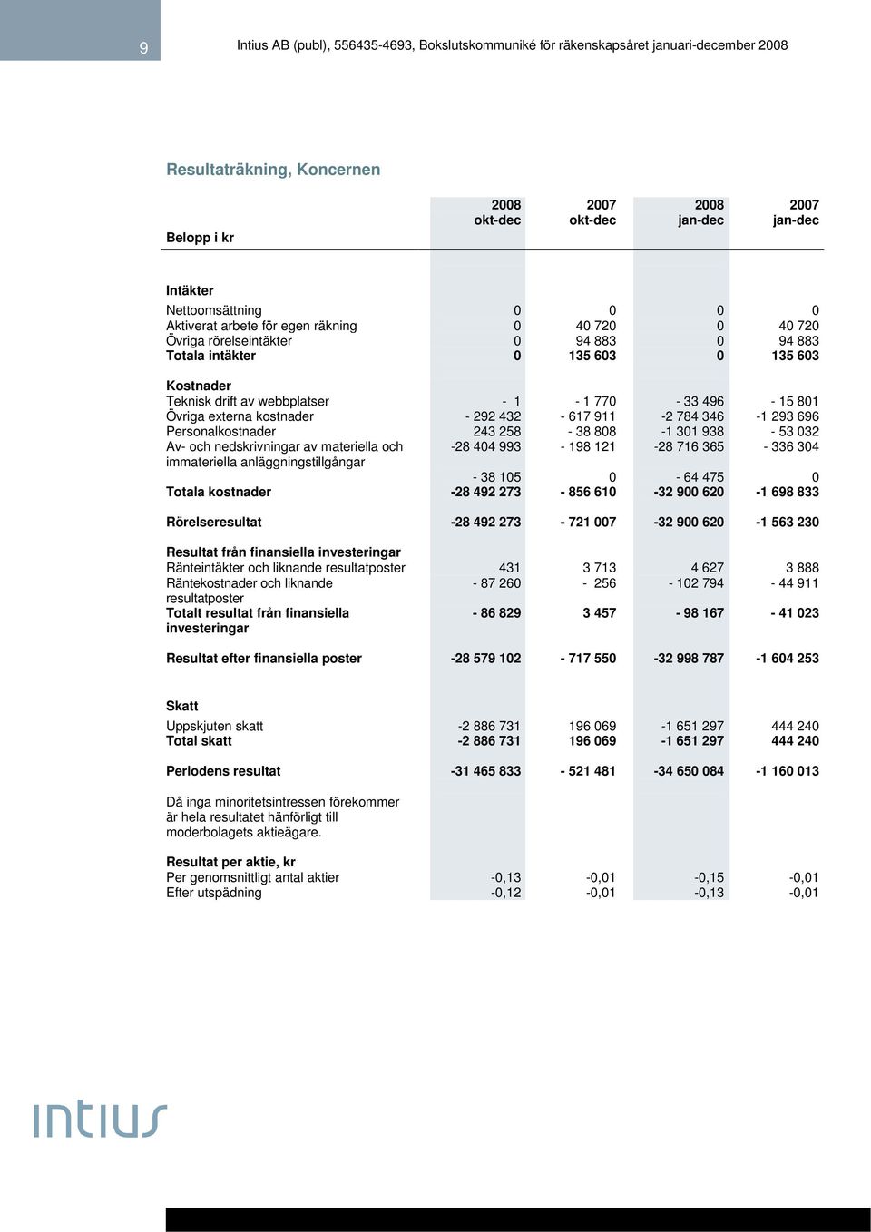 Personalkostnader 243 258-38 808-1 301 938-53 032 Av- och nedskrivningar av materiella och immateriella anläggningstillgångar -28 404 993-198 121-28 716 365-336 304-38 105 0-64 475 0 Totala kostnader